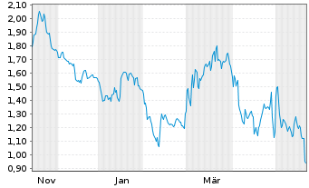 Chart Mini Future Short Deutsche Post - 1 Year