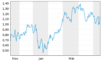 Chart Mini Future Short Alibaba - 1 Year