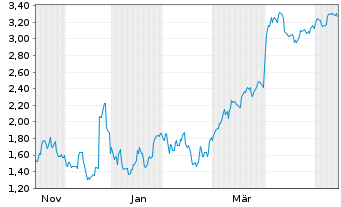 Chart Mini Future Short Nike - 1 Year