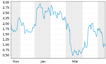 Chart Mini Future Long Evotec - 1 Year