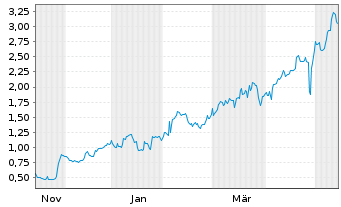 Chart Mini Future Long Hexatronic Group - 1 Jahr