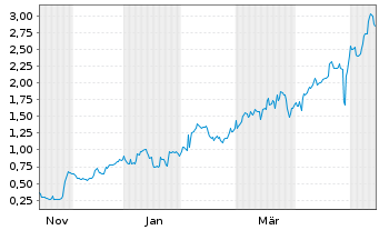 Chart Mini Future Long Hexatronic Group - 1 Year