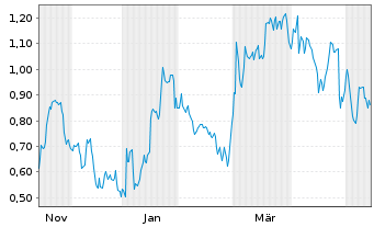 Chart Mini Future Short adidas - 1 Year