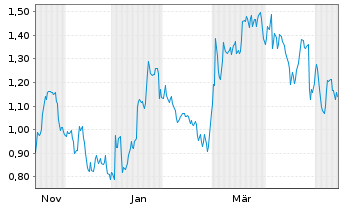 Chart Mini Future Short adidas - 1 Year