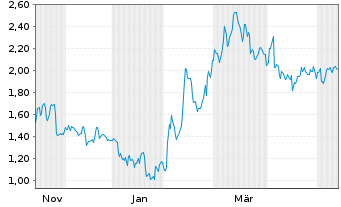 Chart Mini Future Short Heidelberg Materials - 1 Year