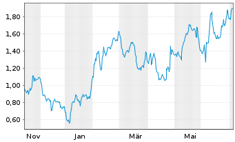 Chart Mini Future Long Coca-Cola - 1 Jahr