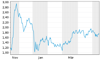 Chart Mini Future Short Steyr Motors - 1 Year