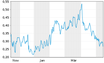 Chart Mini Future Long Pfizer - 1 Jahr