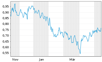 Chart Mini Future Short Pfizer - 1 Year