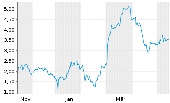 Chart Mini Future Short Redcare Pharmacy - 1 Jahr