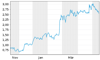 Chart Mini Future Long Nordex - 1 Year