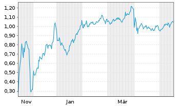 Chart Mini Future Short DeFi Technologies - 1 Jahr