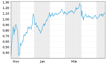 Chart Mini Future Short DeFi Technologies - 1 Jahr