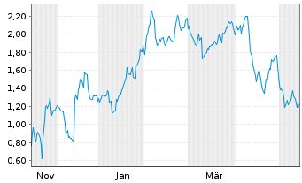 Chart Mini Future Short Oracle - 1 Year