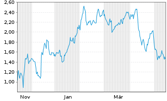 Chart Mini Future Short Oracle - 1 Year