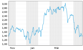Chart Mini Future Short TeamViewer - 1 Year