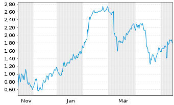 Chart Mini Future Short Hims & Hers Health - 1 Jahr