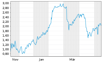 Chart Mini Future Short Hims & Hers Health - 1 Year
