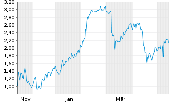 Chart Mini Future Short Hims & Hers Health - 1 Year