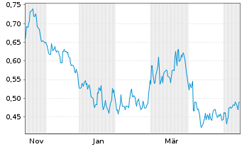 Chart Mini Future Short Nordea Bank - 1 Year