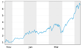 Chart Mini Future Long SUESS MicroTec - 1 Year