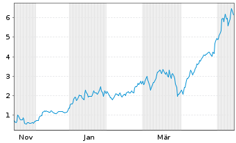 Chart Mini Future Long SUESS MicroTec - 1 Year