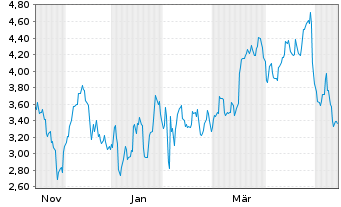 Chart Mini Future Short Eli Lilly - 1 Year