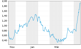 Chart Mini Future Long Delivery Hero - 1 Jahr