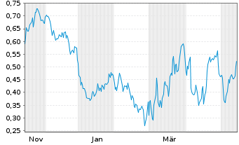 Chart Mini Future Short Rolls-Royce - 1 Jahr