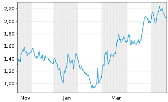 Chart Mini Future Short Fresenius - 1 Jahr