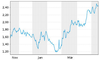 Chart Mini Future Short Fresenius - 1 Jahr