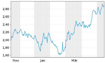 Chart Mini Future Short Fresenius - 1 Year