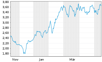 Chart Mini Future Long Linde - 1 Jahr