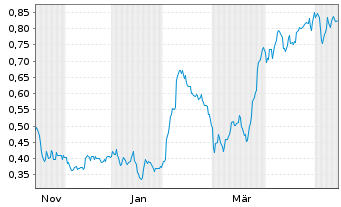 Chart Mini Future Long Evonik - 1 Jahr