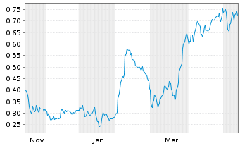Chart Mini Future Long Evonik - 1 Year