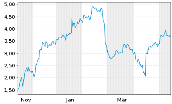 Chart Mini Future Short Netflix - 1 Year