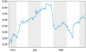 Chart Mini Future Short Netflix - 1 Year