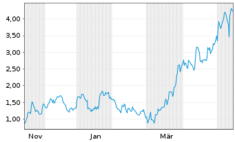 Chart Mini Future Long SMA Solar - 1 Year