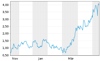 Chart Mini Future Long SMA Solar - 1 Year
