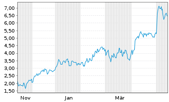 Chart Mini Future Long Hochtief - 1 Year