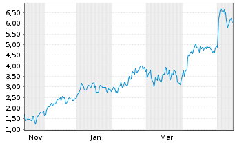 Chart Mini Future Long Hochtief - 1 Year