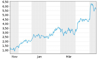 Chart Mini Future Long Hochtief - 1 Year