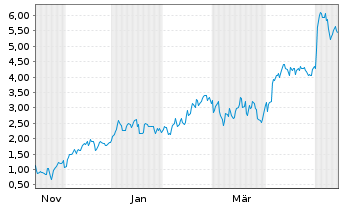 Chart Mini Future Long Hochtief - 1 Year