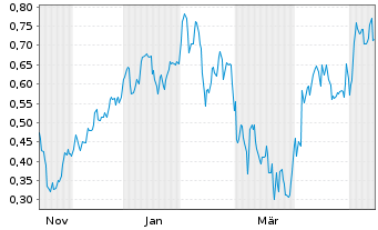 Chart Mini Future Long ING - 1 Year