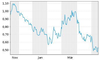 Chart Mini Future Short ING - 1 Year