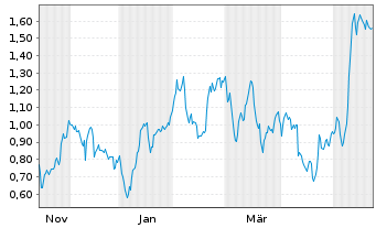 Chart Mini Future Long British American Tobacco - 1 Year