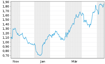 Chart Mini Future Short Siemens Healthineers - 1 Year
