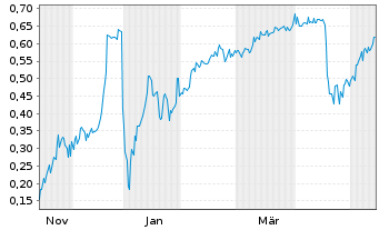 Chart Mini Future Short Metavista3D - 1 Jahr