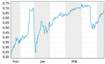 Chart Mini Future Short Metavista3D - 1 Year