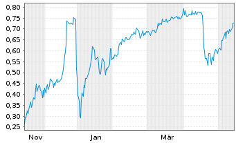 Chart Mini Future Short Metavista3D - 1 Year